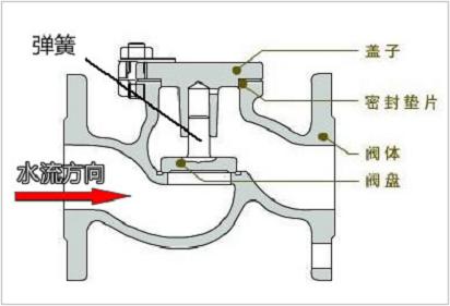 止回閥爲何在水表前安裝?